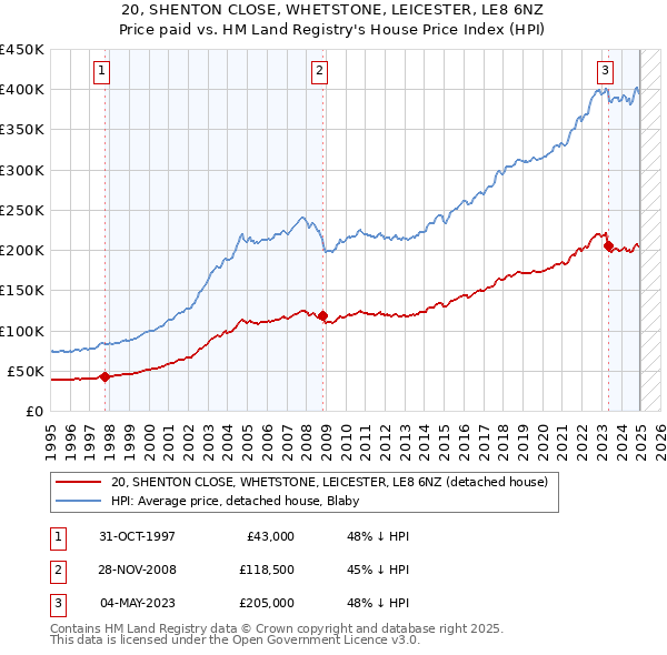 20, SHENTON CLOSE, WHETSTONE, LEICESTER, LE8 6NZ: Price paid vs HM Land Registry's House Price Index