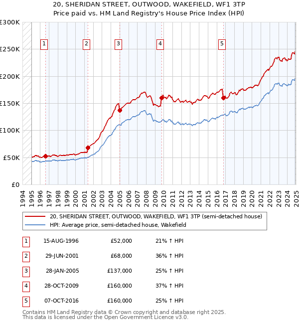 20, SHERIDAN STREET, OUTWOOD, WAKEFIELD, WF1 3TP: Price paid vs HM Land Registry's House Price Index