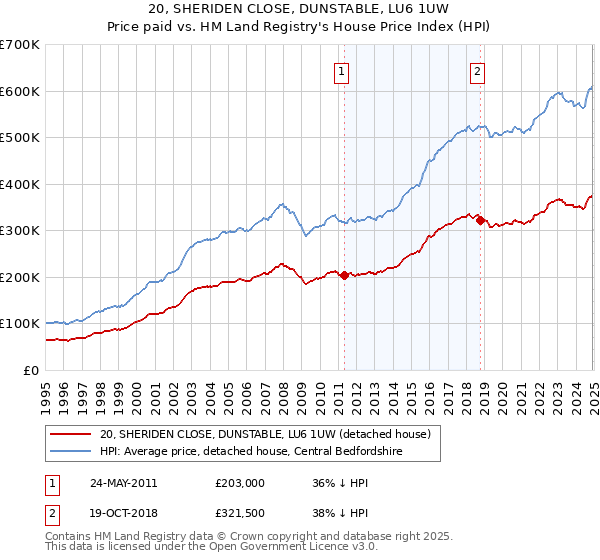 20, SHERIDEN CLOSE, DUNSTABLE, LU6 1UW: Price paid vs HM Land Registry's House Price Index