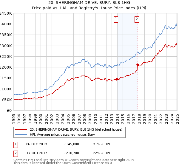 20, SHERINGHAM DRIVE, BURY, BL8 1HG: Price paid vs HM Land Registry's House Price Index