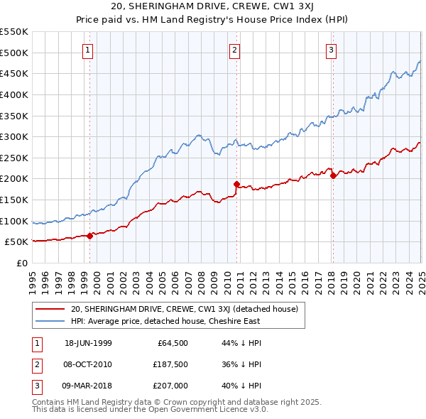 20, SHERINGHAM DRIVE, CREWE, CW1 3XJ: Price paid vs HM Land Registry's House Price Index