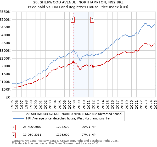 20, SHERWOOD AVENUE, NORTHAMPTON, NN2 8PZ: Price paid vs HM Land Registry's House Price Index