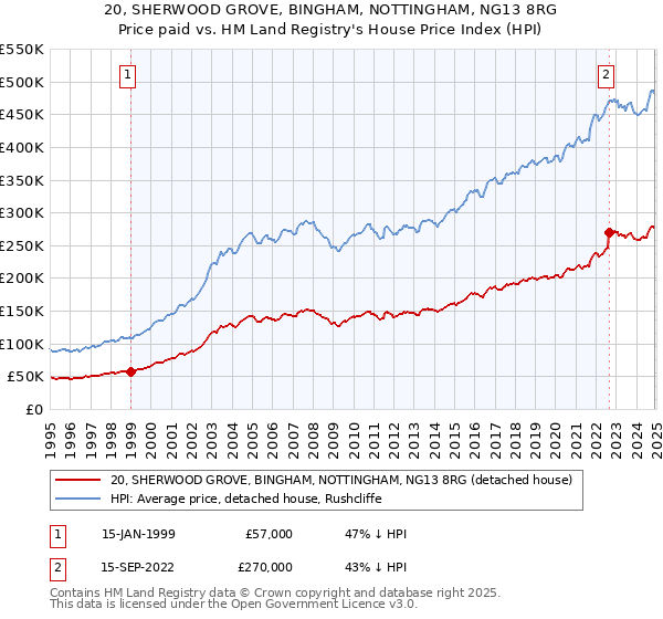 20, SHERWOOD GROVE, BINGHAM, NOTTINGHAM, NG13 8RG: Price paid vs HM Land Registry's House Price Index