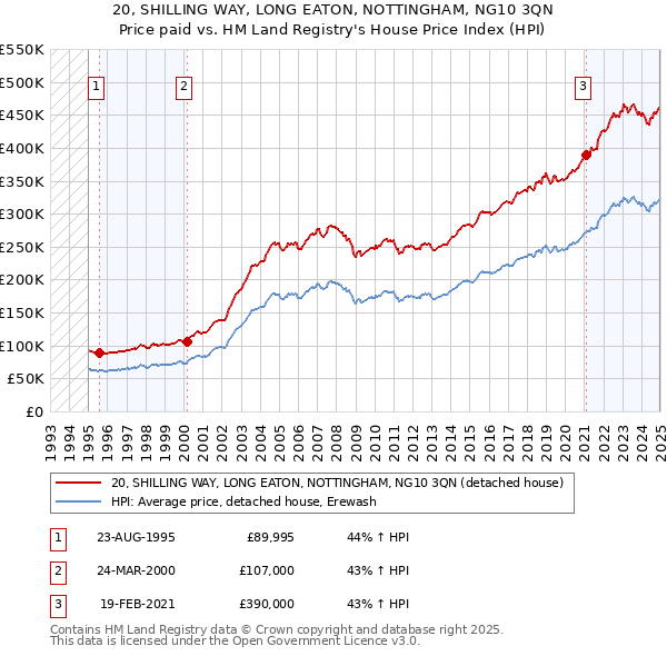 20, SHILLING WAY, LONG EATON, NOTTINGHAM, NG10 3QN: Price paid vs HM Land Registry's House Price Index