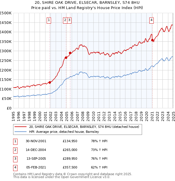 20, SHIRE OAK DRIVE, ELSECAR, BARNSLEY, S74 8HU: Price paid vs HM Land Registry's House Price Index