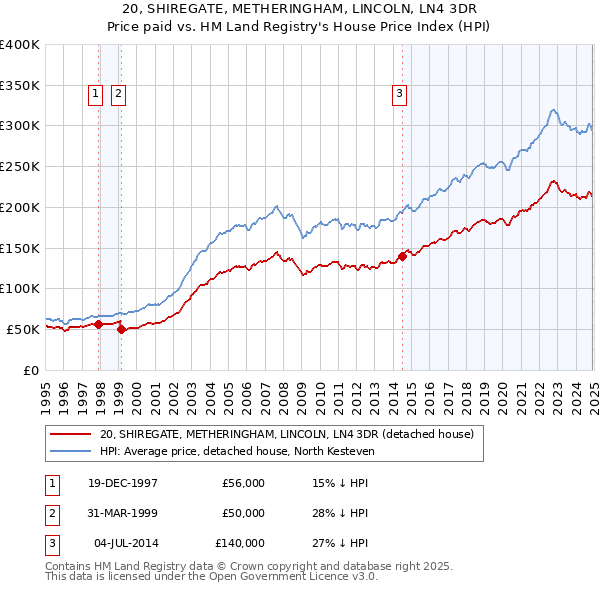 20, SHIREGATE, METHERINGHAM, LINCOLN, LN4 3DR: Price paid vs HM Land Registry's House Price Index