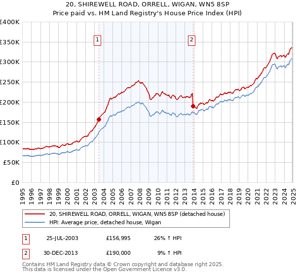 20, SHIREWELL ROAD, ORRELL, WIGAN, WN5 8SP: Price paid vs HM Land Registry's House Price Index