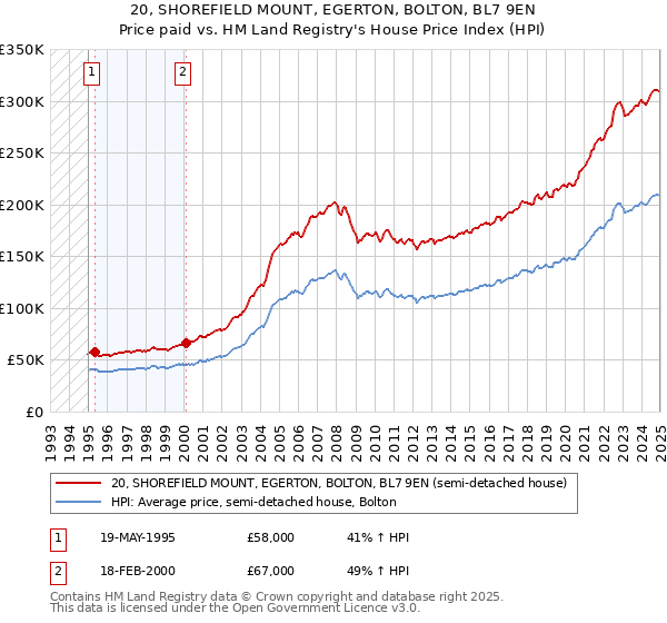 20, SHOREFIELD MOUNT, EGERTON, BOLTON, BL7 9EN: Price paid vs HM Land Registry's House Price Index