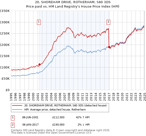 20, SHOREHAM DRIVE, ROTHERHAM, S60 3DS: Price paid vs HM Land Registry's House Price Index