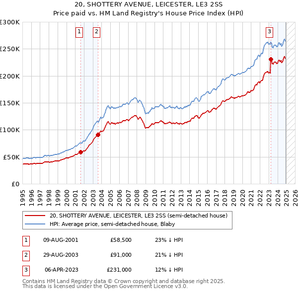 20, SHOTTERY AVENUE, LEICESTER, LE3 2SS: Price paid vs HM Land Registry's House Price Index