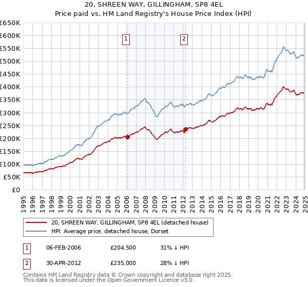 20, SHREEN WAY, GILLINGHAM, SP8 4EL: Price paid vs HM Land Registry's House Price Index