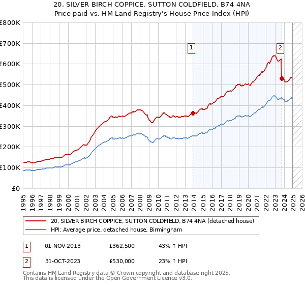 20, SILVER BIRCH COPPICE, SUTTON COLDFIELD, B74 4NA: Price paid vs HM Land Registry's House Price Index