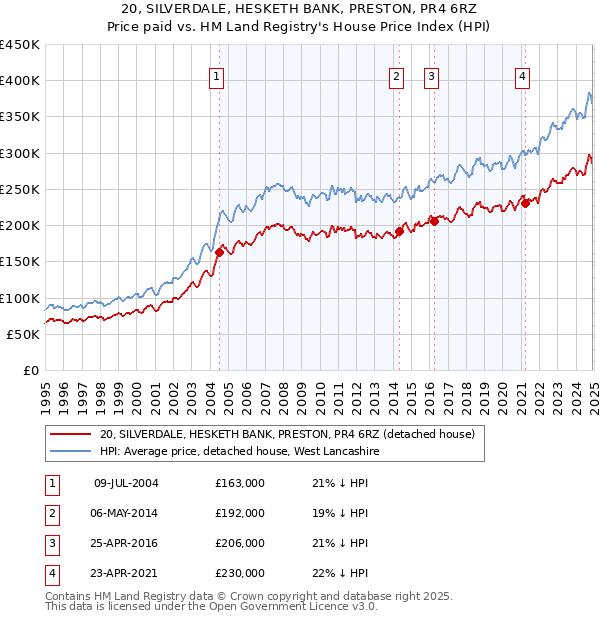 20, SILVERDALE, HESKETH BANK, PRESTON, PR4 6RZ: Price paid vs HM Land Registry's House Price Index