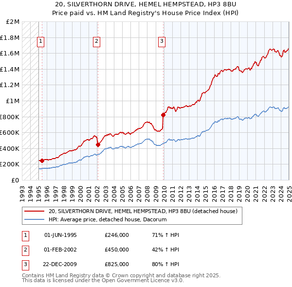 20, SILVERTHORN DRIVE, HEMEL HEMPSTEAD, HP3 8BU: Price paid vs HM Land Registry's House Price Index