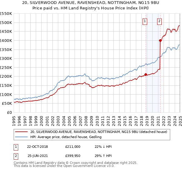 20, SILVERWOOD AVENUE, RAVENSHEAD, NOTTINGHAM, NG15 9BU: Price paid vs HM Land Registry's House Price Index