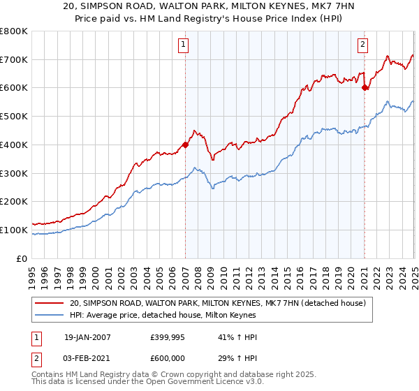 20, SIMPSON ROAD, WALTON PARK, MILTON KEYNES, MK7 7HN: Price paid vs HM Land Registry's House Price Index