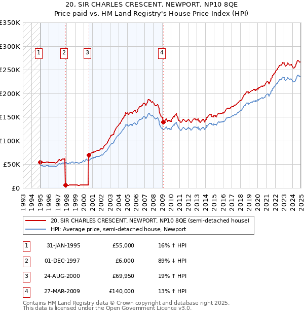 20, SIR CHARLES CRESCENT, NEWPORT, NP10 8QE: Price paid vs HM Land Registry's House Price Index