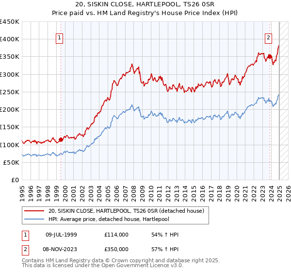 20, SISKIN CLOSE, HARTLEPOOL, TS26 0SR: Price paid vs HM Land Registry's House Price Index