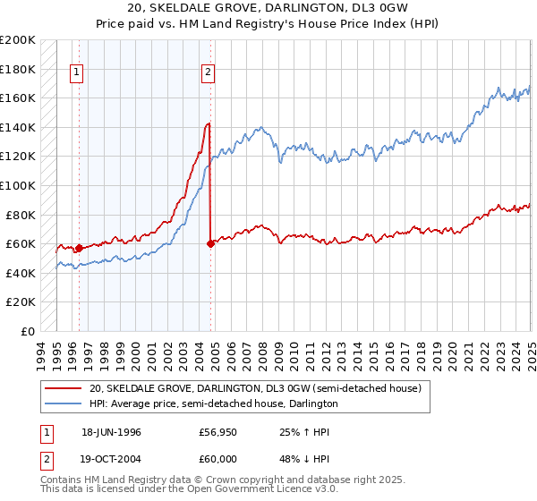 20, SKELDALE GROVE, DARLINGTON, DL3 0GW: Price paid vs HM Land Registry's House Price Index