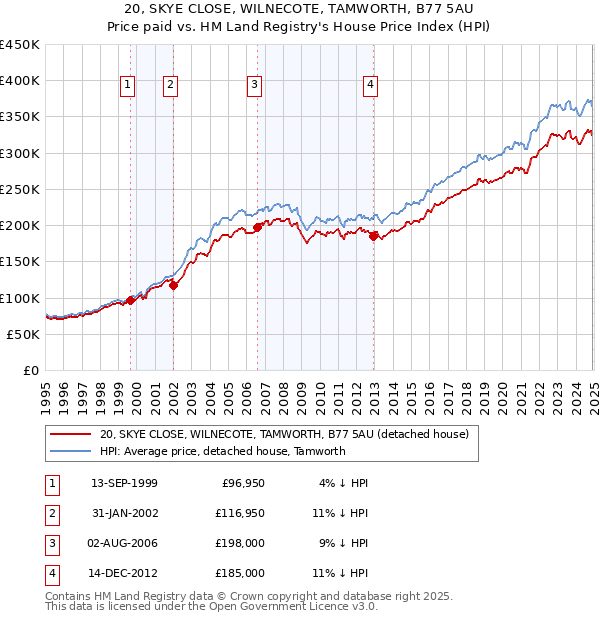 20, SKYE CLOSE, WILNECOTE, TAMWORTH, B77 5AU: Price paid vs HM Land Registry's House Price Index