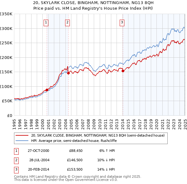 20, SKYLARK CLOSE, BINGHAM, NOTTINGHAM, NG13 8QH: Price paid vs HM Land Registry's House Price Index