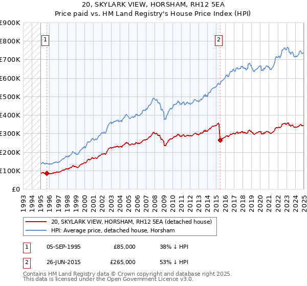 20, SKYLARK VIEW, HORSHAM, RH12 5EA: Price paid vs HM Land Registry's House Price Index