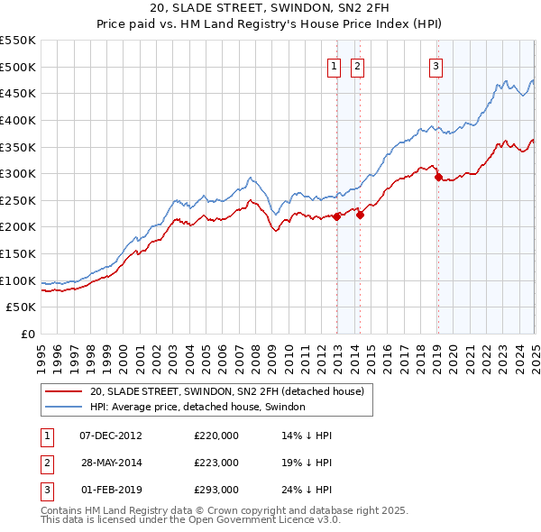 20, SLADE STREET, SWINDON, SN2 2FH: Price paid vs HM Land Registry's House Price Index