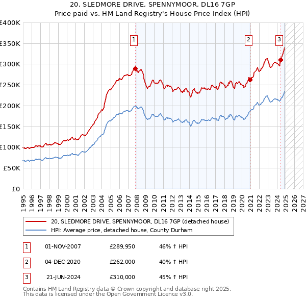 20, SLEDMORE DRIVE, SPENNYMOOR, DL16 7GP: Price paid vs HM Land Registry's House Price Index