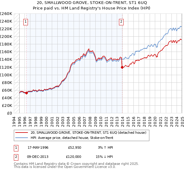 20, SMALLWOOD GROVE, STOKE-ON-TRENT, ST1 6UQ: Price paid vs HM Land Registry's House Price Index