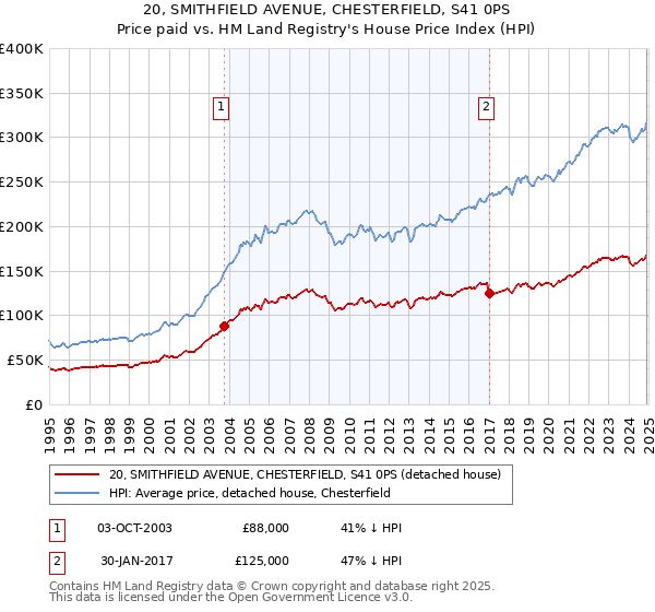 20, SMITHFIELD AVENUE, CHESTERFIELD, S41 0PS: Price paid vs HM Land Registry's House Price Index