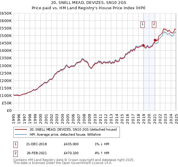 20, SNELL MEAD, DEVIZES, SN10 2GS: Price paid vs HM Land Registry's House Price Index