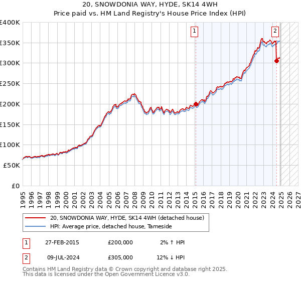 20, SNOWDONIA WAY, HYDE, SK14 4WH: Price paid vs HM Land Registry's House Price Index