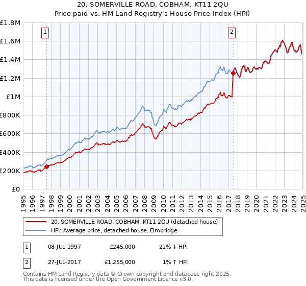 20, SOMERVILLE ROAD, COBHAM, KT11 2QU: Price paid vs HM Land Registry's House Price Index