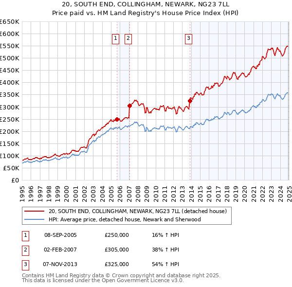 20, SOUTH END, COLLINGHAM, NEWARK, NG23 7LL: Price paid vs HM Land Registry's House Price Index