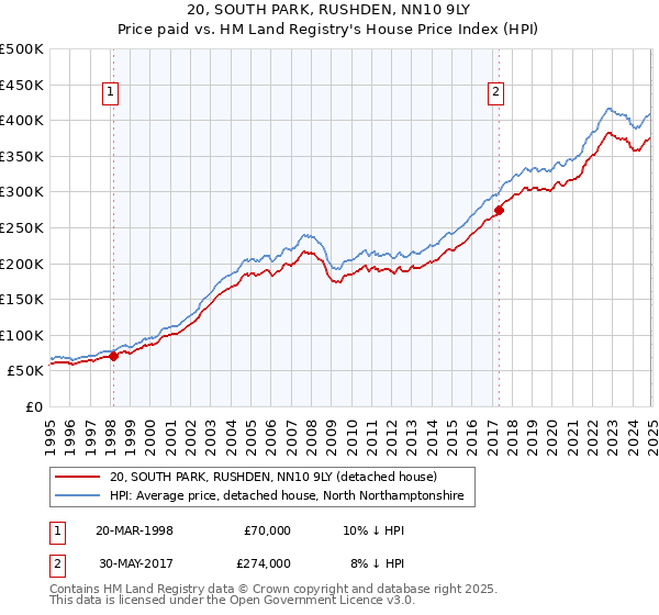 20, SOUTH PARK, RUSHDEN, NN10 9LY: Price paid vs HM Land Registry's House Price Index