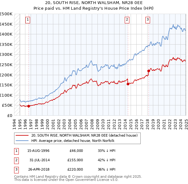 20, SOUTH RISE, NORTH WALSHAM, NR28 0EE: Price paid vs HM Land Registry's House Price Index