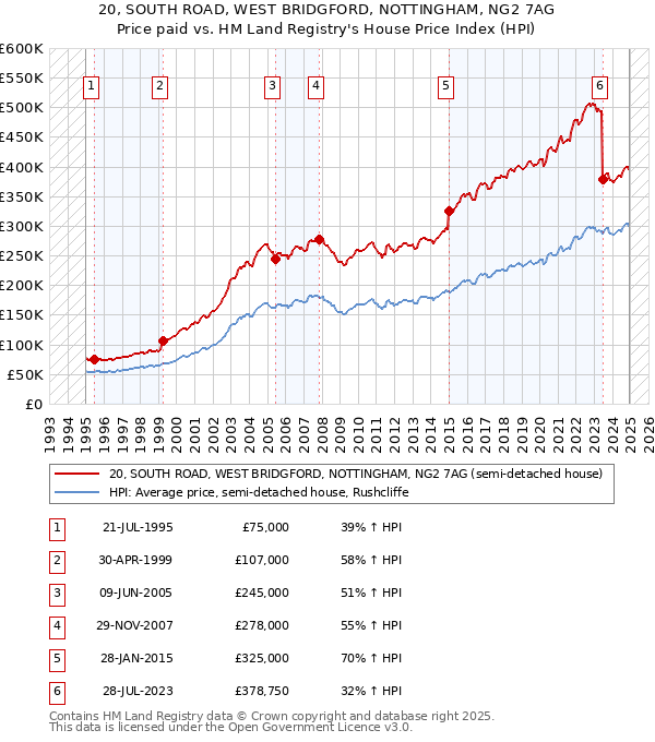 20, SOUTH ROAD, WEST BRIDGFORD, NOTTINGHAM, NG2 7AG: Price paid vs HM Land Registry's House Price Index