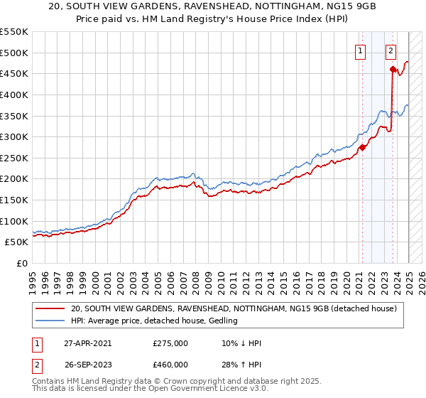 20, SOUTH VIEW GARDENS, RAVENSHEAD, NOTTINGHAM, NG15 9GB: Price paid vs HM Land Registry's House Price Index