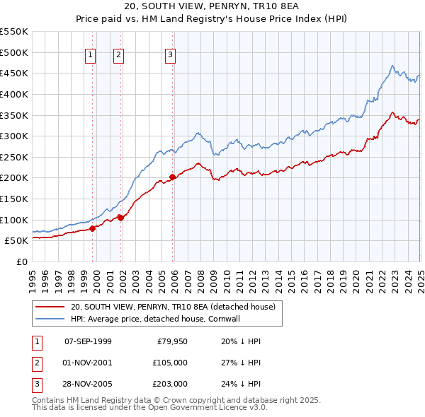 20, SOUTH VIEW, PENRYN, TR10 8EA: Price paid vs HM Land Registry's House Price Index