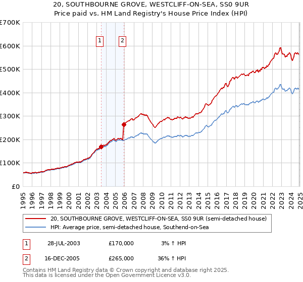20, SOUTHBOURNE GROVE, WESTCLIFF-ON-SEA, SS0 9UR: Price paid vs HM Land Registry's House Price Index