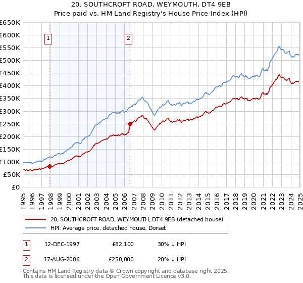 20, SOUTHCROFT ROAD, WEYMOUTH, DT4 9EB: Price paid vs HM Land Registry's House Price Index
