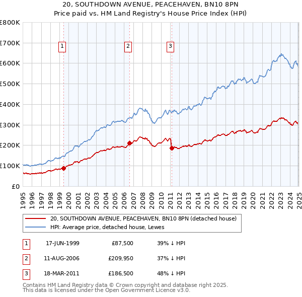 20, SOUTHDOWN AVENUE, PEACEHAVEN, BN10 8PN: Price paid vs HM Land Registry's House Price Index