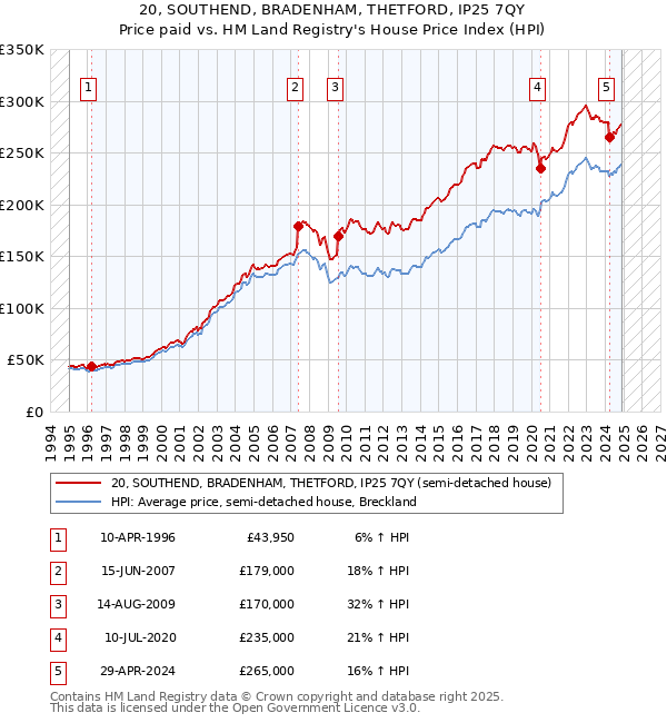 20, SOUTHEND, BRADENHAM, THETFORD, IP25 7QY: Price paid vs HM Land Registry's House Price Index