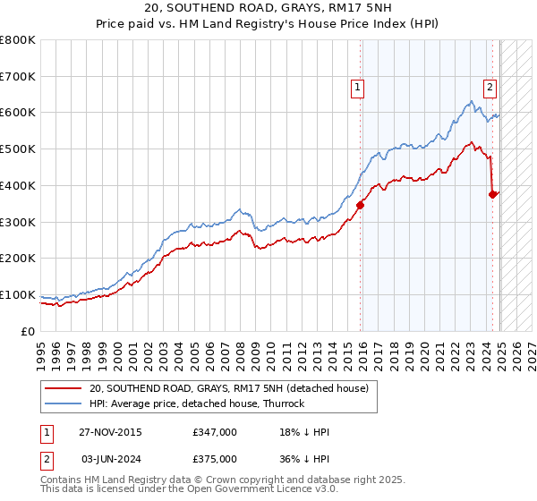 20, SOUTHEND ROAD, GRAYS, RM17 5NH: Price paid vs HM Land Registry's House Price Index