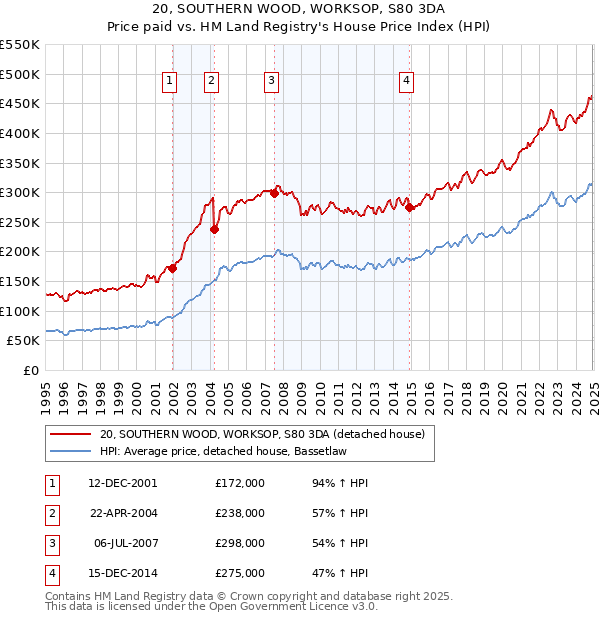 20, SOUTHERN WOOD, WORKSOP, S80 3DA: Price paid vs HM Land Registry's House Price Index
