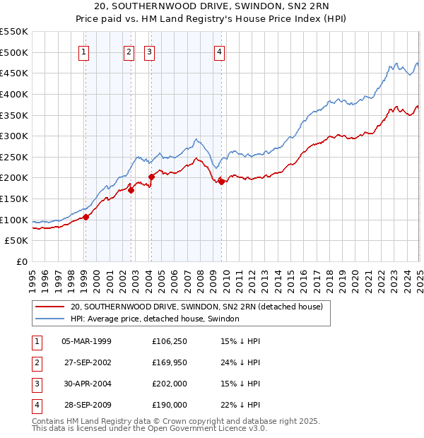 20, SOUTHERNWOOD DRIVE, SWINDON, SN2 2RN: Price paid vs HM Land Registry's House Price Index