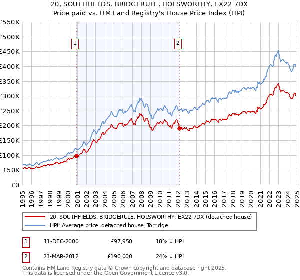 20, SOUTHFIELDS, BRIDGERULE, HOLSWORTHY, EX22 7DX: Price paid vs HM Land Registry's House Price Index