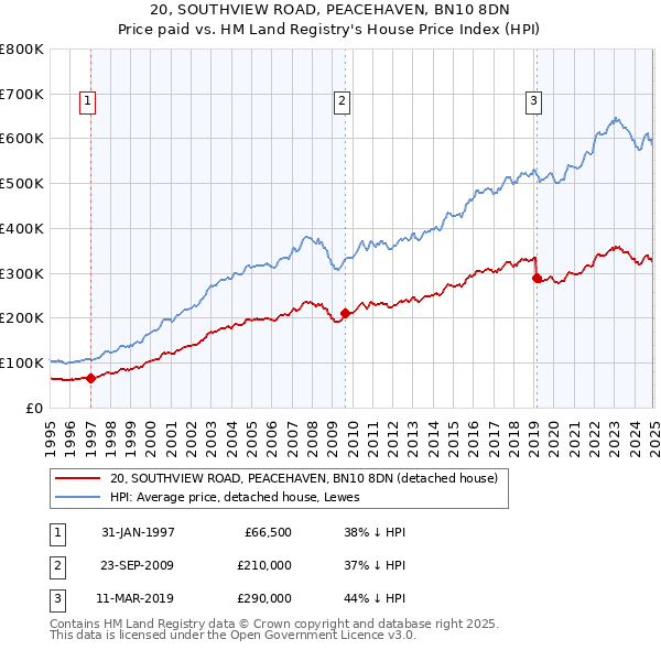 20, SOUTHVIEW ROAD, PEACEHAVEN, BN10 8DN: Price paid vs HM Land Registry's House Price Index