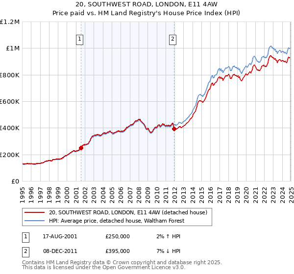 20, SOUTHWEST ROAD, LONDON, E11 4AW: Price paid vs HM Land Registry's House Price Index