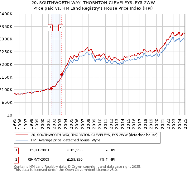 20, SOUTHWORTH WAY, THORNTON-CLEVELEYS, FY5 2WW: Price paid vs HM Land Registry's House Price Index
